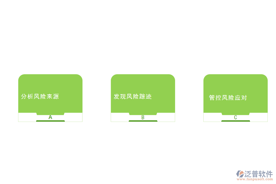 管控風(fēng)險管理的三步走的步驟.png