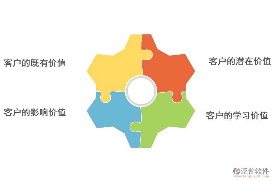 <a href=http://www.52tianma.cn/crm/ target=_blank class=infotextkey>CRM</a>系統(tǒng)如何對(duì)客戶價(jià)值進(jìn)行挖掘.jpg