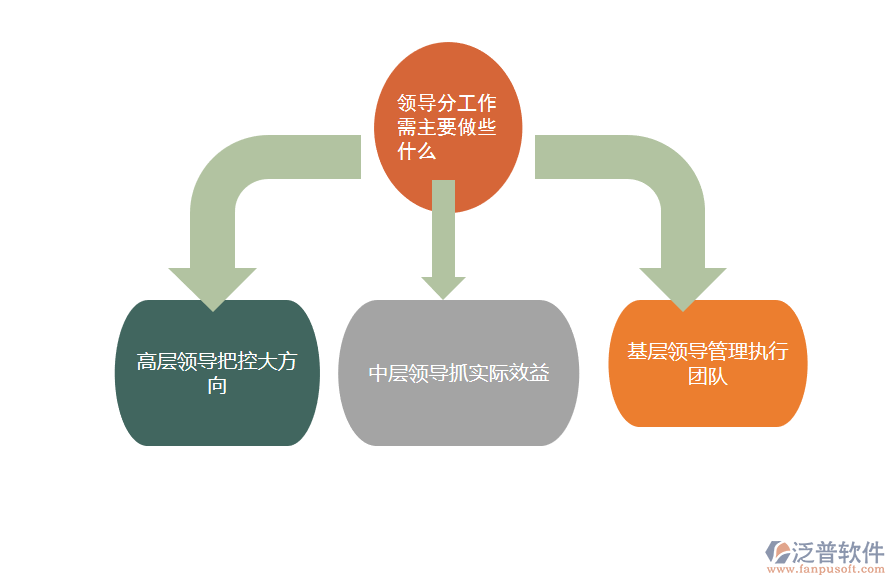 領導分工作需主要做些什么.png