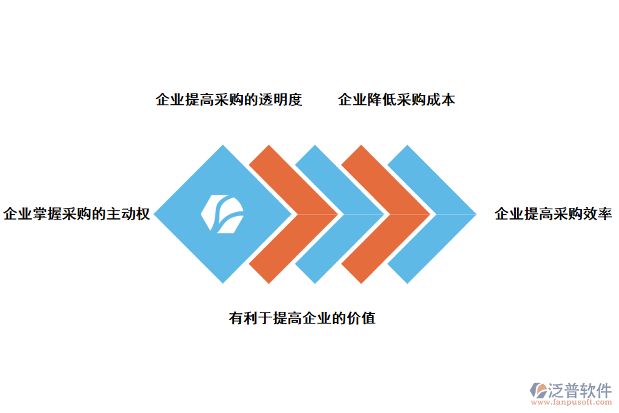 泛普軟件采購管理對(duì)企業(yè)的好處