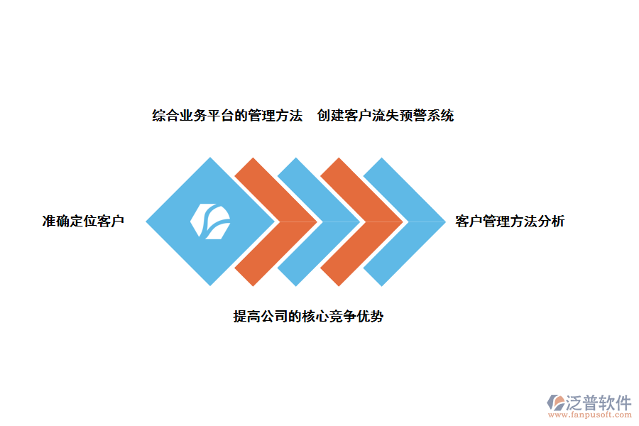 泛普軟件金融行業(yè)<a href=http://www.52tianma.cn/crm/ target=_blank class=infotextkey>CRM</a>客戶關(guān)系管理系統(tǒng)的好處