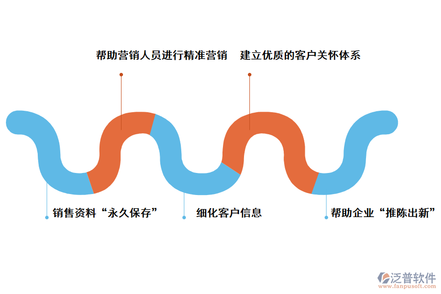 泛普軟件<a href=http://www.52tianma.cn/crm/ target=_blank class=infotextkey>CRM系統(tǒng)</a>對企業(yè)的好處