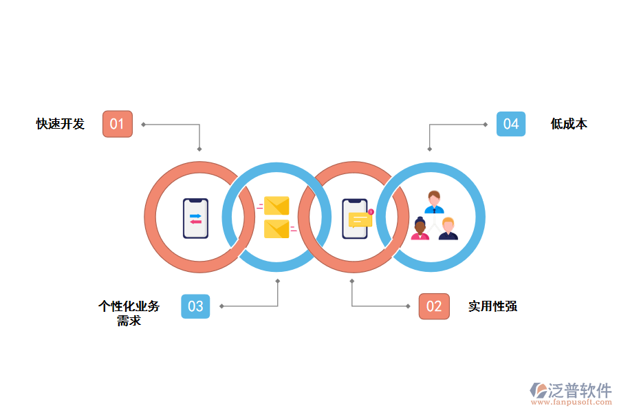 泛普無(wú)代碼開(kāi)發(fā)平臺(tái)優(yōu)點(diǎn)