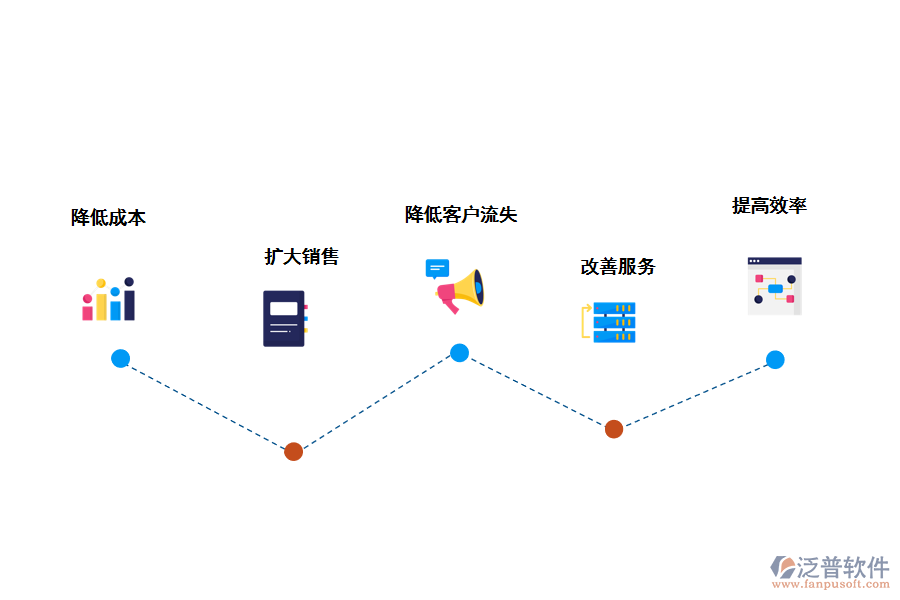 泛普軟件CRM<a href=http://www.52tianma.cn/crm/ target=_blank class=infotextkey>客戶管理系統(tǒng)</a>的好處