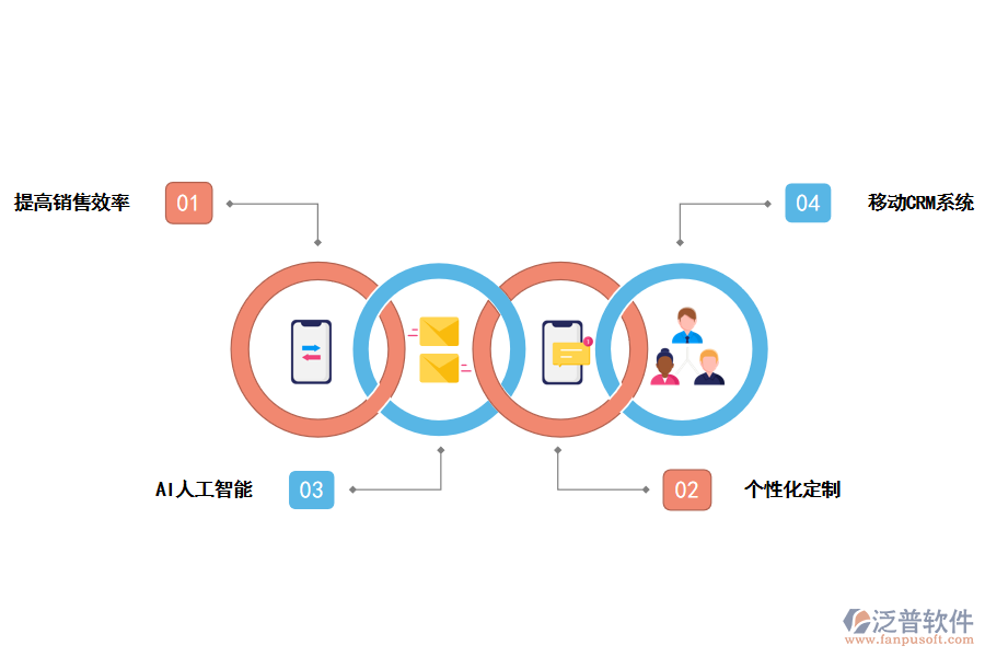 泛普軟件<a href=http://www.52tianma.cn/crm/ target=_blank class=infotextkey>CRM系統(tǒng)</a>對銷售的好處
