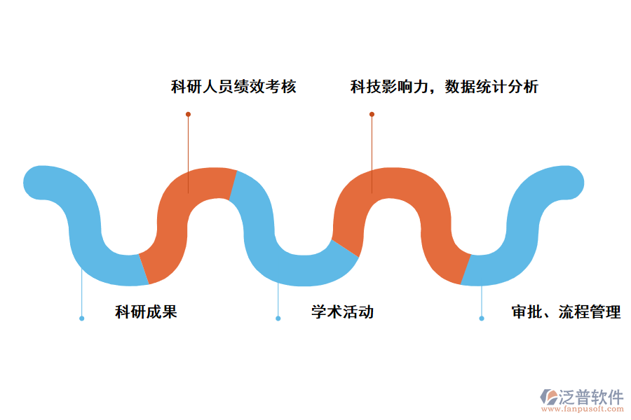 泛普軟件高?？蒲许?xiàng)目管理系統(tǒng)設(shè)計(jì)的成果