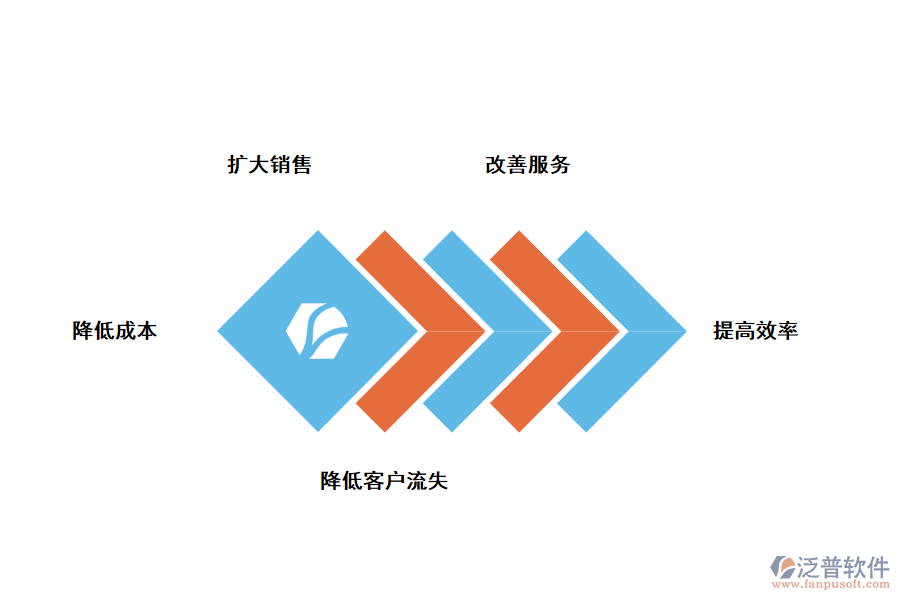 泛普軟件CRM<a href=http://www.52tianma.cn/custom/ target=_blank class=infotextkey>客戶管理</a>系統(tǒng)有什么作用