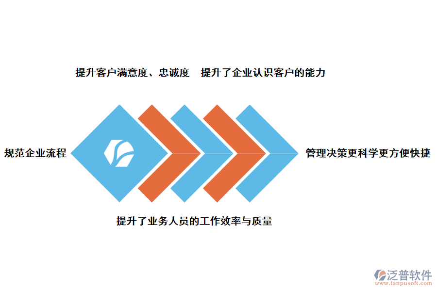泛普軟件CRM系統(tǒng)對(duì)客戶(hù)關(guān)系管理的好處