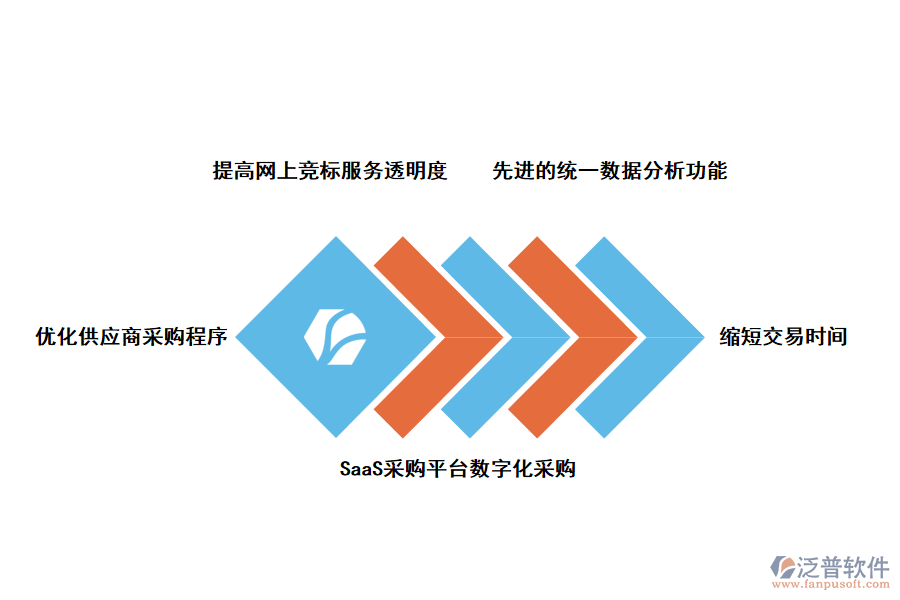 泛普軟件采購SaaS平臺的價(jià)值