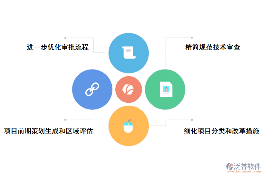 堵痛點問題持續(xù)突破，建目設(shè)項審批制度改革