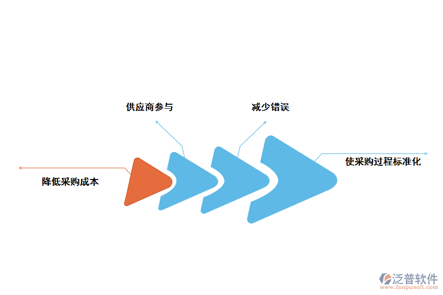 泛普軟件采購(gòu)管理軟件對(duì)企業(yè)的好處