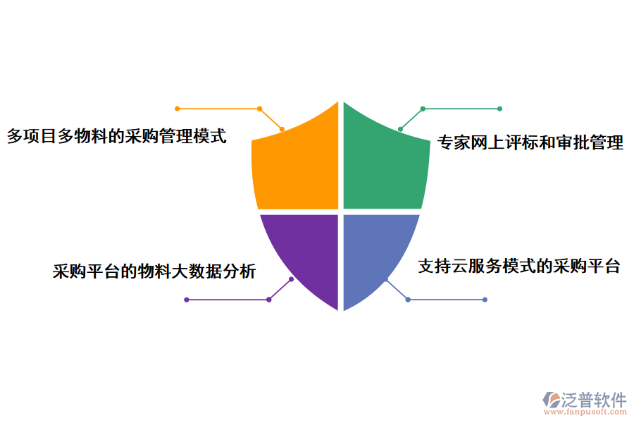 泛普軟件采購管理系統(tǒng)的優(yōu)勢(shì)