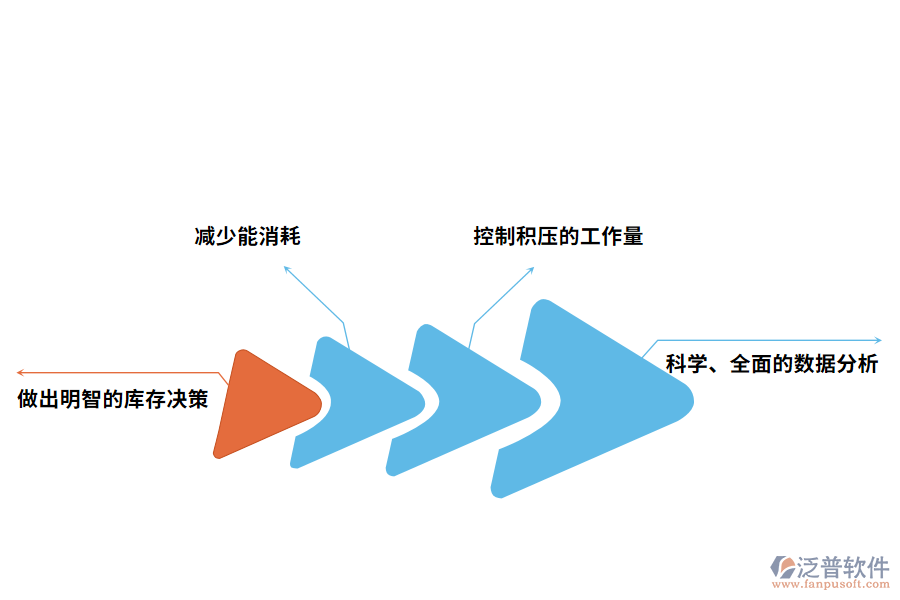 泛普軟件設備管理軟件的價值體現(xiàn)