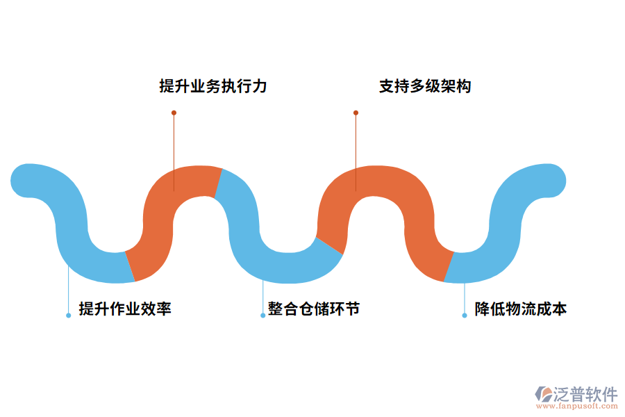 泛普軟件出入庫管理軟件的價值體現(xiàn)有哪些