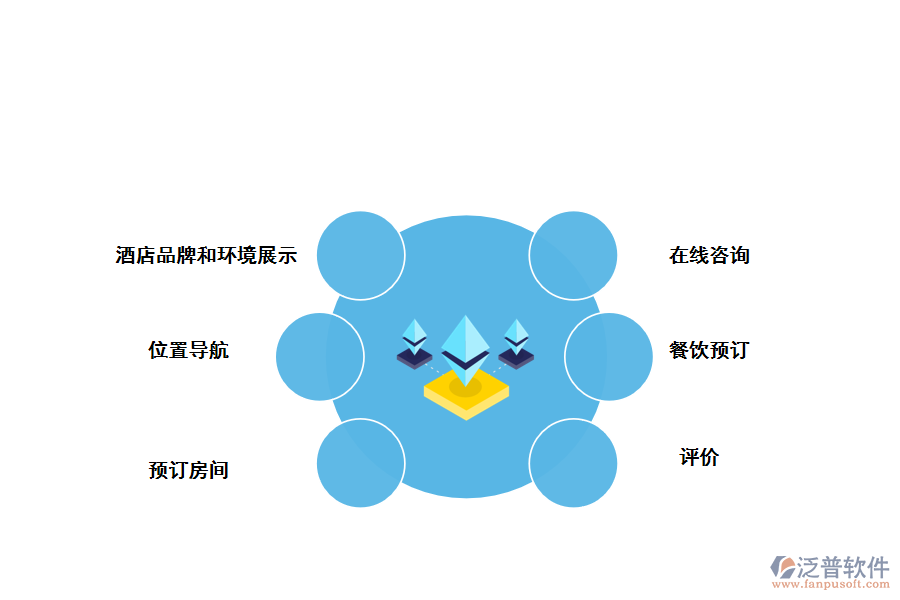 泛普酒店運(yùn)營管理軟件的功能優(yōu)勢