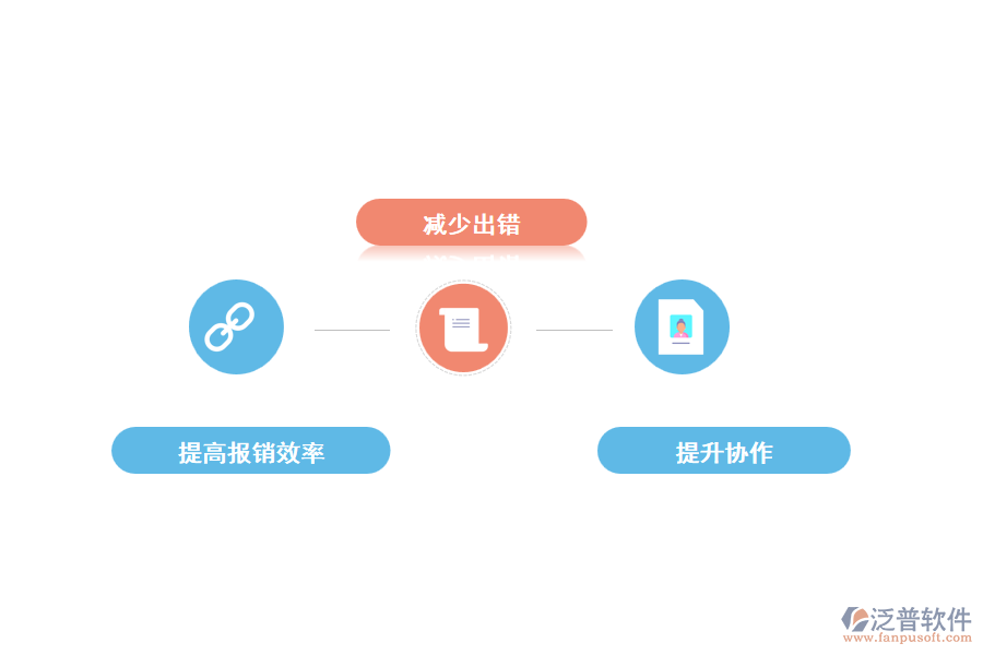 使用泛普報(bào)銷管理軟件有什么好處