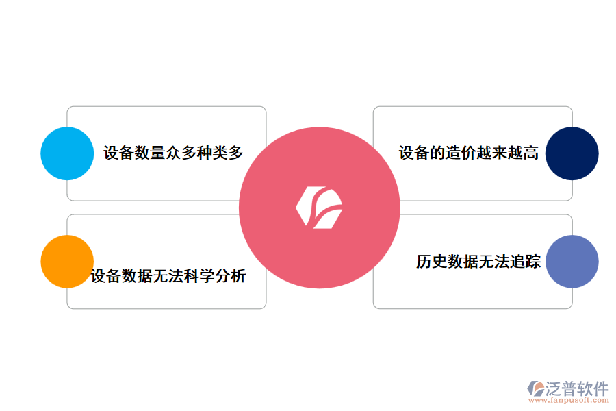 當前設備管理中存在的問題