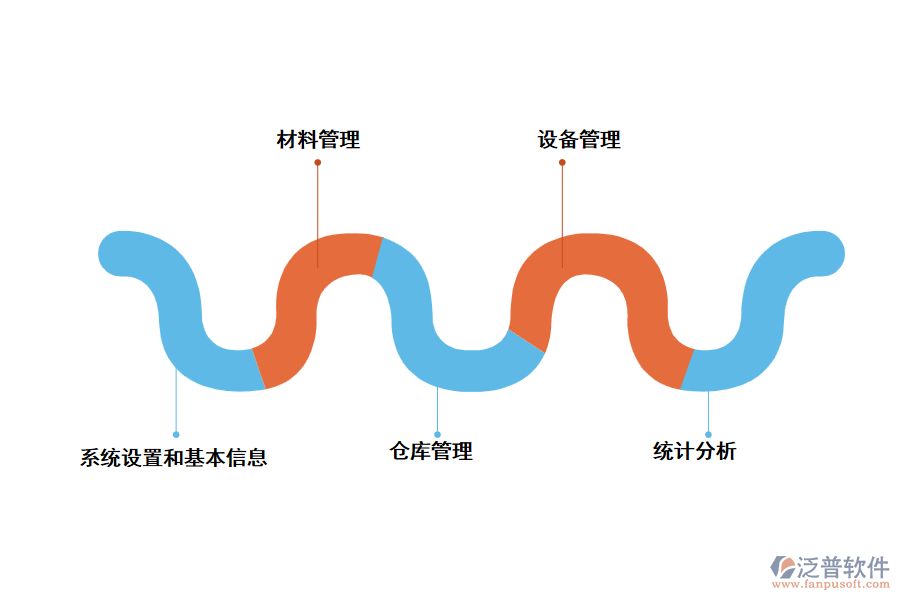 泛普項目物資進(jìn)出庫管理系統(tǒng)主要從這幾個方面進(jìn)行管理
