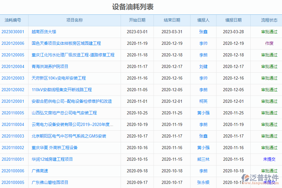 泛普軟件-泛普安裝工程企業(yè)管理系統(tǒng)如何有效加強企業(yè)的設備油耗管理