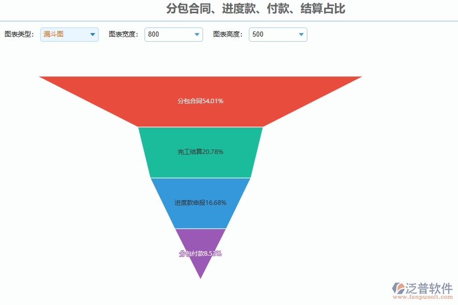 系統(tǒng)分包合同、進度款、付款、結(jié)算占比的主要功能