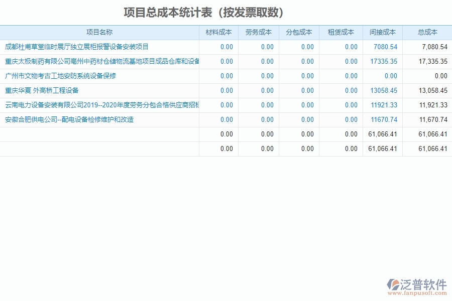 項(xiàng)目總成本統(tǒng)計(jì)表(按發(fā)票取數(shù))管理的競爭優(yōu)勢(shì)