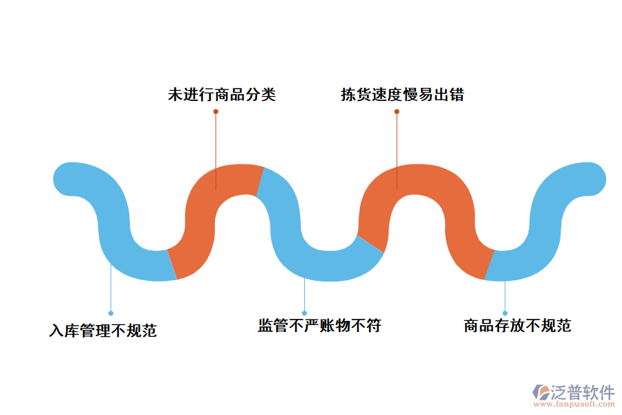 倉(cāng)庫(kù)管理中的常見問(wèn)題