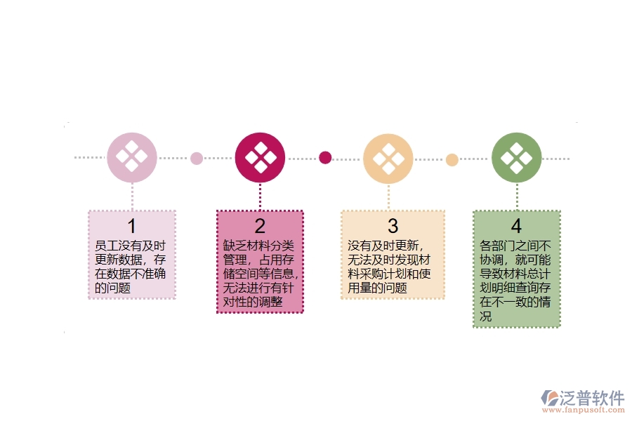 在設(shè)備安裝企業(yè)管理中材料總計(jì)劃明細(xì)查詢方面存在的問題