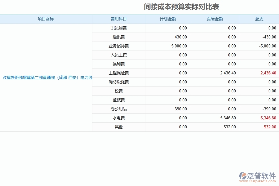 泛普軟件電力工程項(xiàng)目管理軟件如何有效提高間接費(fèi)用預(yù)算管理