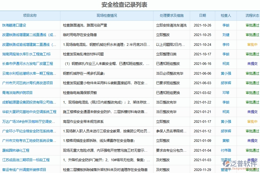 泛普軟件電力工程施工現(xiàn)場安全檢查記錄匯總系統(tǒng)的管控點(diǎn)及作用