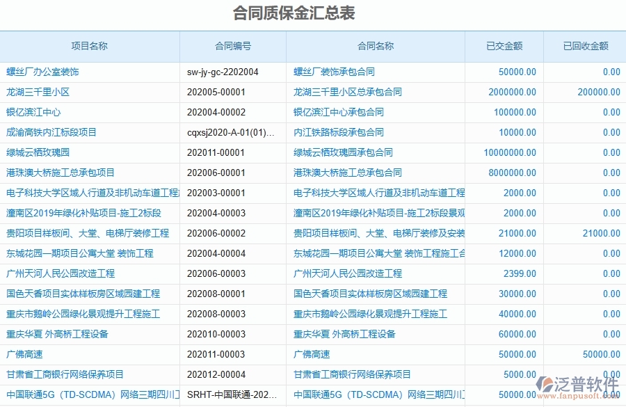 泛普軟件-市政工程管理系統(tǒng)在質(zhì)保金回收列表中的應用場景