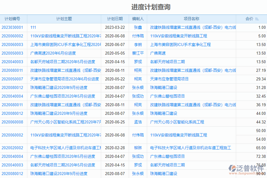 泛普電力工程企業(yè)管理系統(tǒng)中采用進度報表的優(yōu)勢
