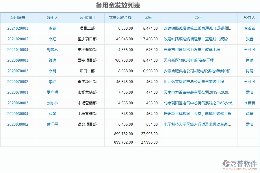 泛普電力工程項(xiàng)目管理系統(tǒng)在備用金發(fā)放中的作用