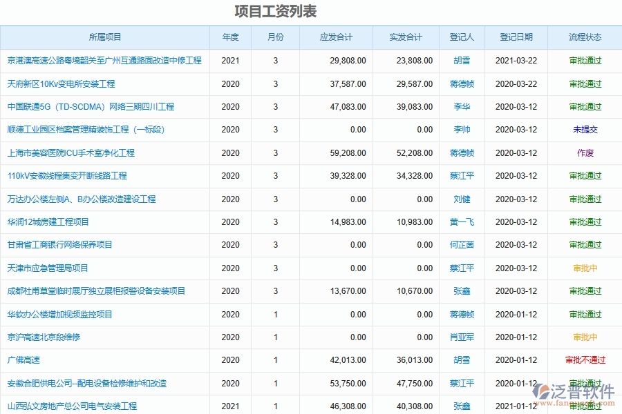勞務(wù)費與應(yīng)付職工薪酬的區(qū)別