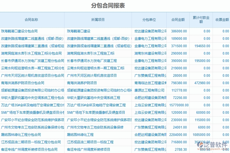 泛普軟件電力工程企業(yè)管理系統(tǒng)在分包報(bào)表中的優(yōu)勢