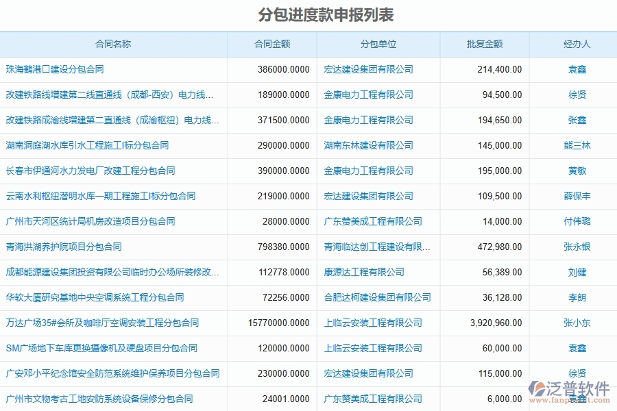 系統(tǒng)分包進(jìn)度款申報列表的主要功能