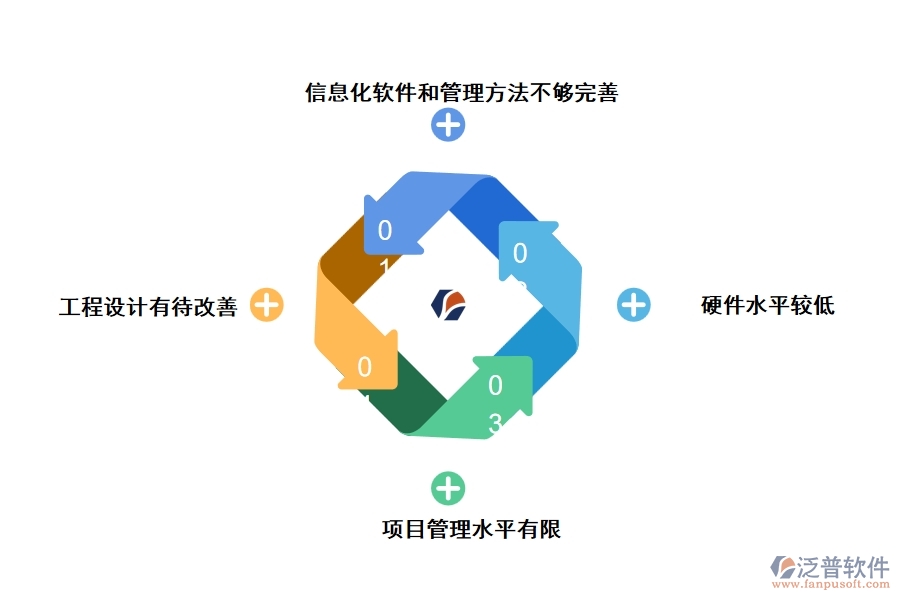 計(jì)算機(jī)網(wǎng)絡(luò)技術(shù)在項(xiàng)目管理中存在的問題