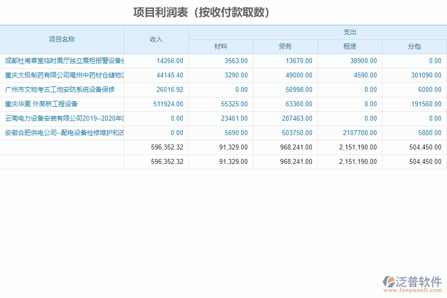 泛普軟件-設(shè)備安裝工程企業(yè)管理系統(tǒng)中項(xiàng)目利潤(rùn)表(按收付款取數(shù))的好處