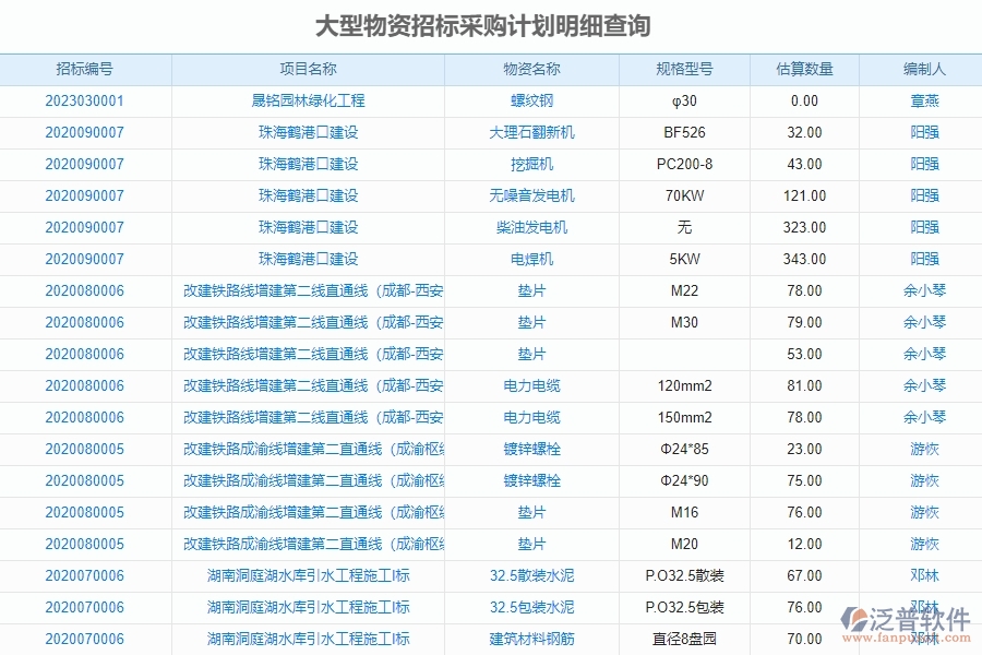 系統(tǒng)在大型物資招標(biāo)采購計劃明細(xì)查詢中的亮點