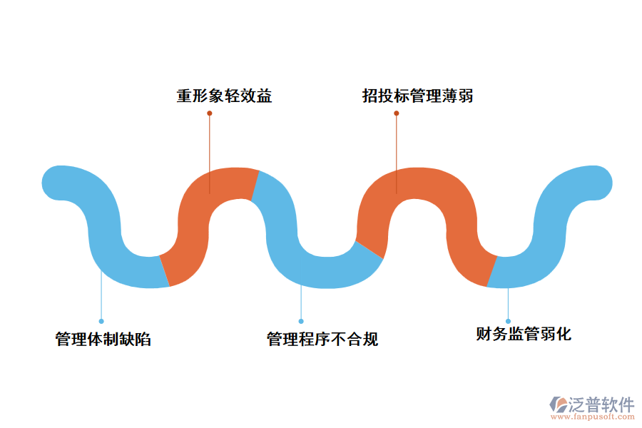 政府投資項(xiàng)目建設(shè)中的主要問題