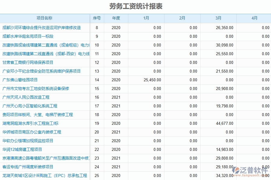三、泛普軟件-弱電工程管理系統(tǒng)在勞務(wù)人員工資明細(xì)報(bào)表中的應(yīng)用場景