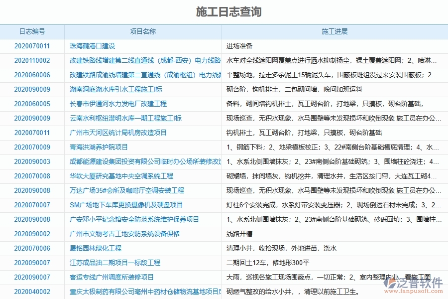 泛普軟件-施工日志查詢?yōu)槟粔こ唐髽I(yè)提供了哪些方面的應(yīng)用價值