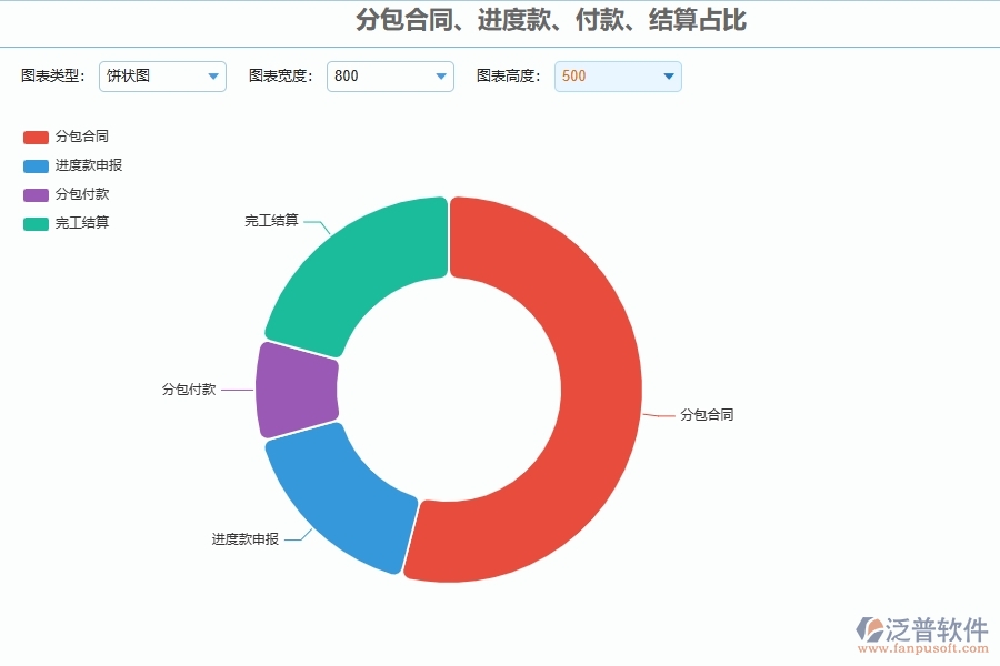 泛普軟件-弱電工程項(xiàng)目管理系統(tǒng)在分包合同，進(jìn)度款，付款，結(jié)算占比中的方案