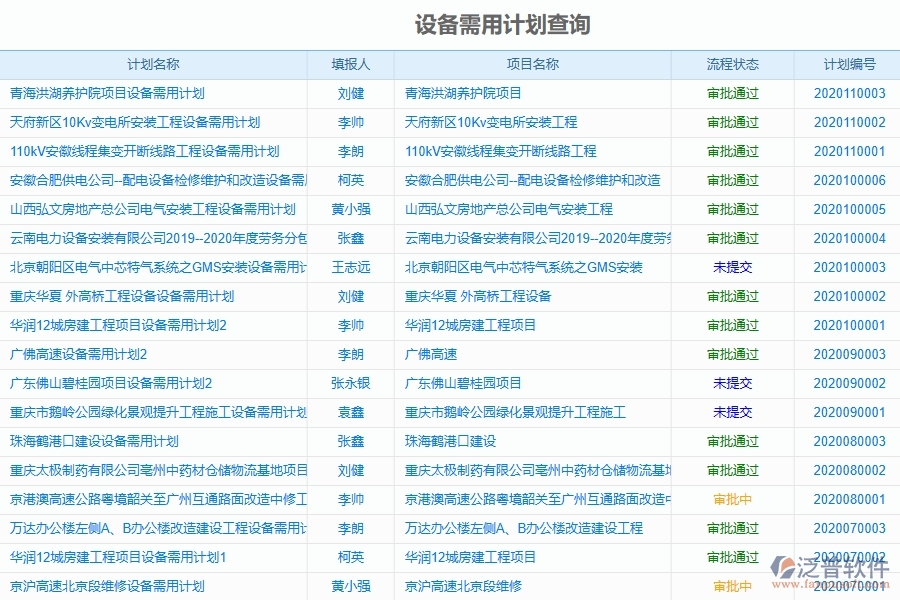 泛普軟件-弱電工程企業(yè)管理系統(tǒng)中設(shè)備需用計劃查詢的管控點(diǎn)及作用