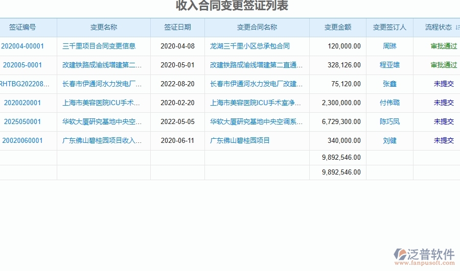 三、弱電工程企業(yè)系統(tǒng)中收入泛普軟件合同變更簽證管理的優(yōu)點(diǎn)