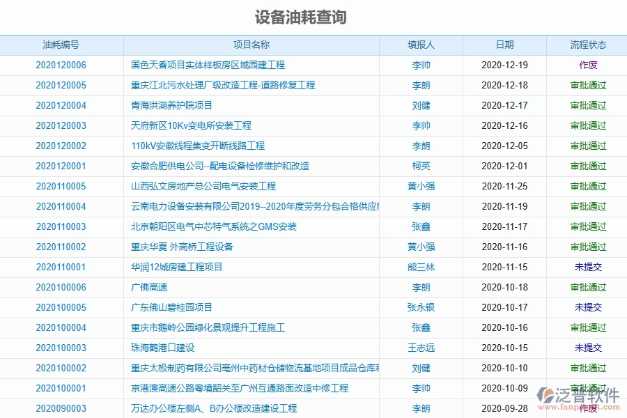 泛普軟件-公路工程項目管理系統(tǒng)在設備油耗查詢中的方案