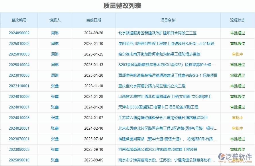 泛普軟件-路橋工程企業(yè)管理系統(tǒng)中質(zhì)量整改的管控點