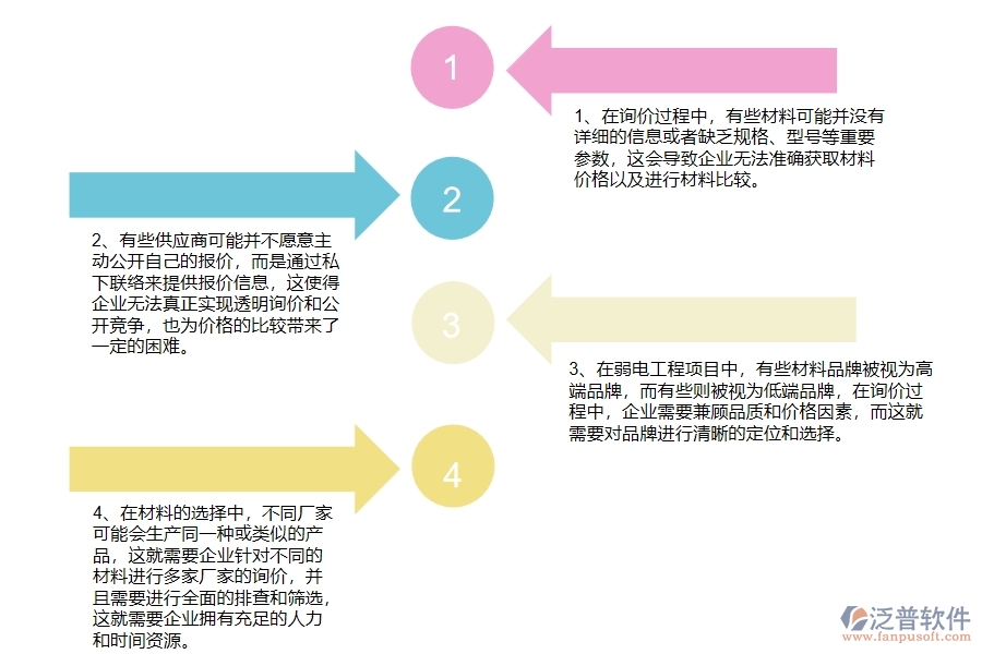 弱電工程企業(yè)在材料詢價明細(xì)查詢方面存在的矛盾點有哪些