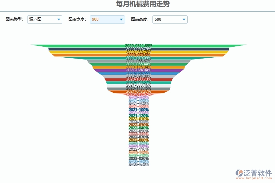 四、使用泛普軟件-弱電工程每月機械費用走勢管理系統(tǒng)的核心優(yōu)勢