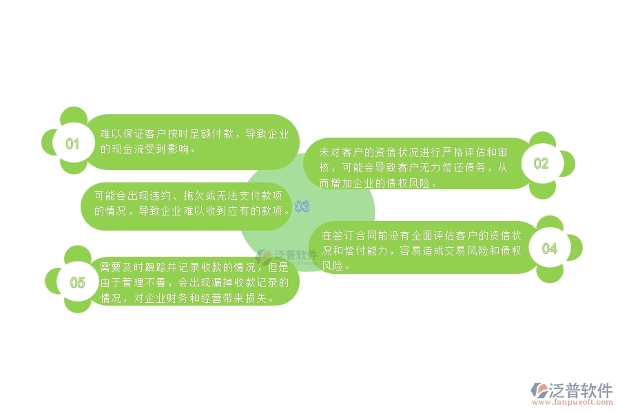 在簽訂合同前沒有全面評估客戶的資信狀況和償付能力，容易造成交易風險和債權風險。