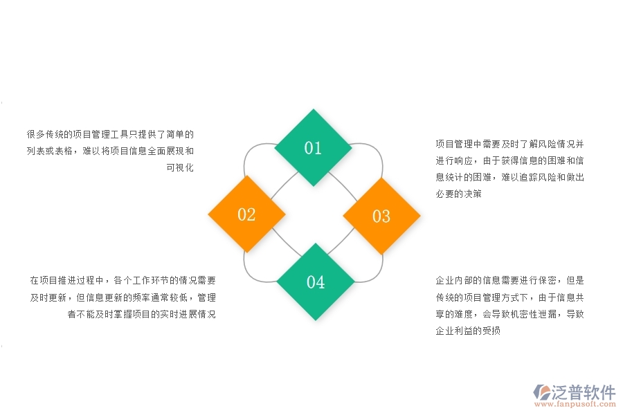 一、沒有上泛普軟件-園林工程企業(yè)系統(tǒng)前，企業(yè)在項目看板管理遇的問題